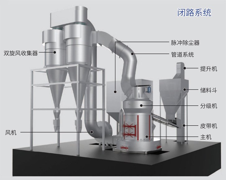 GK2500新型環(huán)保雷蒙磨粉機(jī)