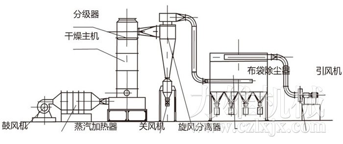 閃蒸干燥機結(jié)構(gòu)示意圖