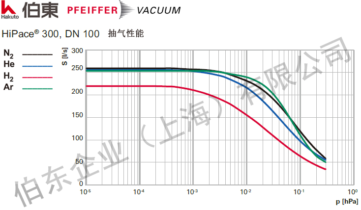 渦輪分子泵 HiPace 300 抽速