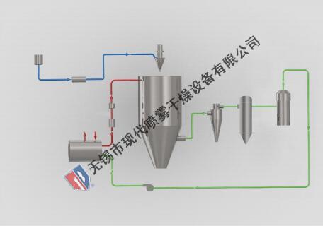 MDBS 閉式循環噴霧干燥設備
