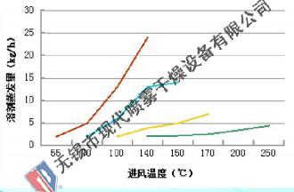 MDBS 閉式循環噴霧干燥設備