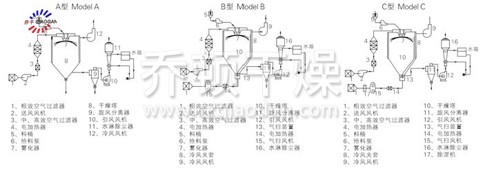 中藥浸膏噴霧干燥機結構示意圖