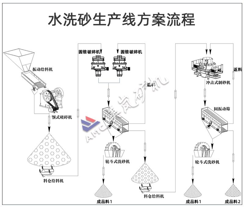 制砂、洗砂生產(chǎn)線工藝流程