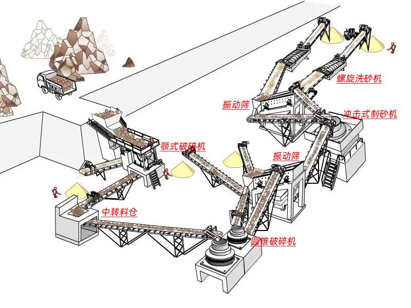 制砂、洗砂工藝流程方案