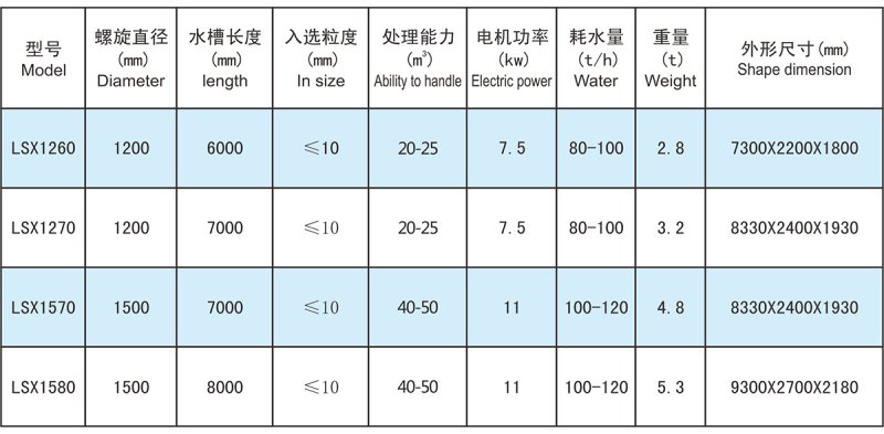 螺旋洗砂機