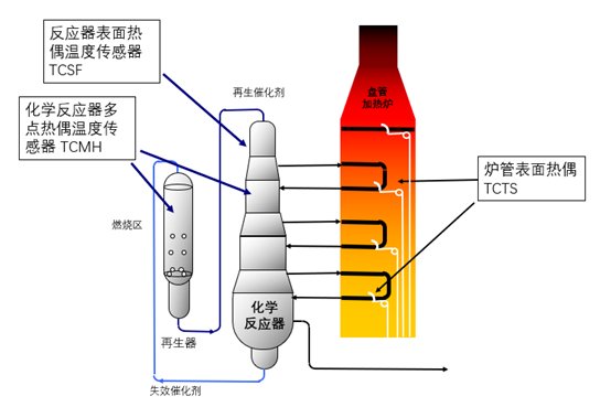 化學反應器用溫度傳感器