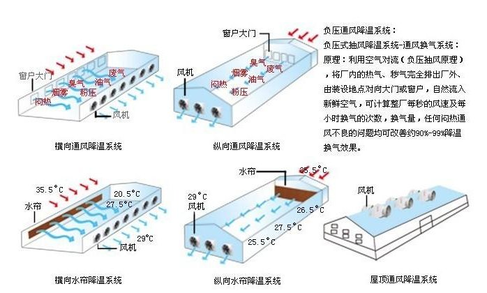 水簾風機系統