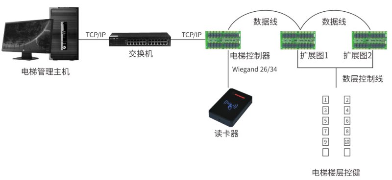 電梯控制系統