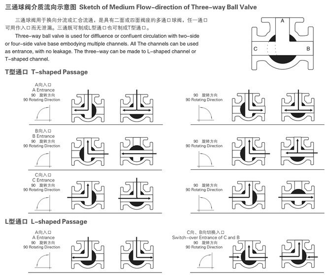 <strong><strong><strong><strong><strong>氣動三通球閥</strong></strong></strong></strong></strong>