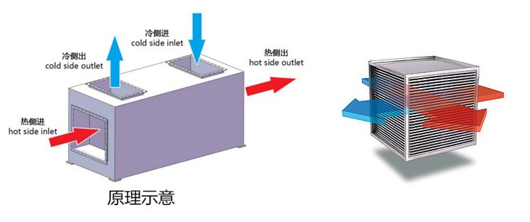 氣體板式換熱器