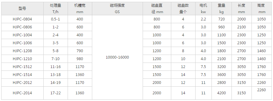 高梯度磁選機