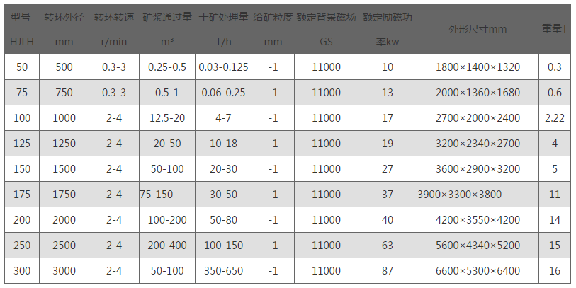 HJLH立環高梯度磁選機