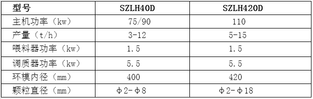 SZLH400D系列畜禽料制粒機