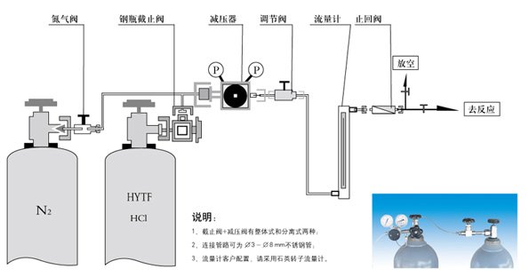 實驗室氯化氫供氣系統展示圖