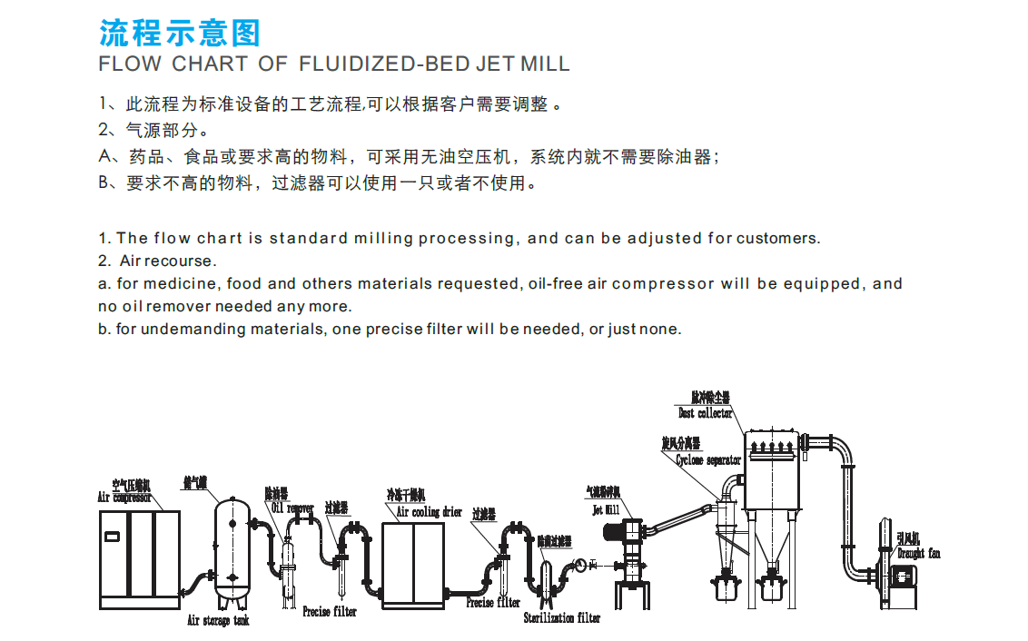 流化床氣流粉碎機(jī)