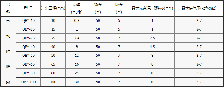 QBY系列氣動隔膜泵