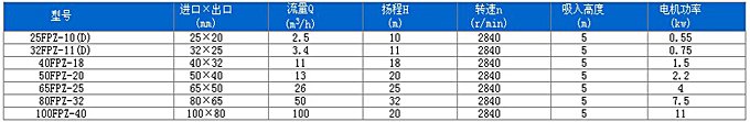 FPZ系列耐腐蝕自吸離心泵性能參數(shù)表