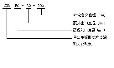 CQG型耐高溫磁力驅動泵型號意義