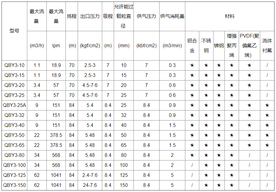 襯氟氣動隔膜泵性能參數