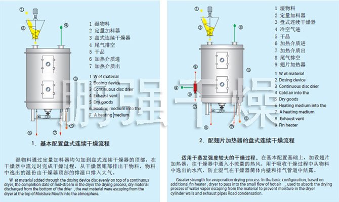 PLG系列盤式連續干燥機流程