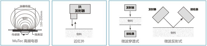 MuTec高頻電容 近紅外 微波固體水分儀 對(duì)比