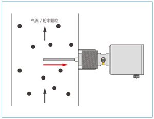 德國MuTec靜電粉塵流量開關 測量原理圖
