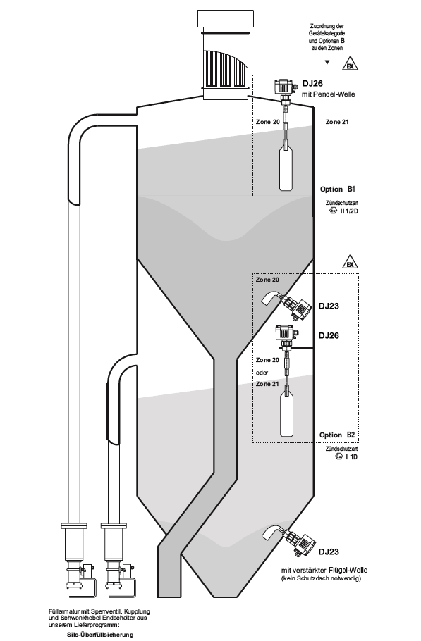 德國(guó)MOLLET DF23阻旋料位開關(guān)安裝與應(yīng)用圖解