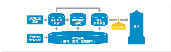 德國MuTec微波固體流量開關(guān)高爐噴煤過程輸送的應(yīng)用