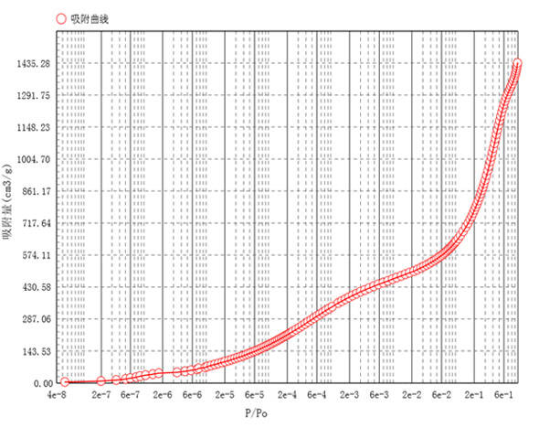 白炭黑吸附曲線