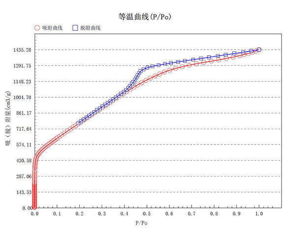 白炭黑等溫曲線