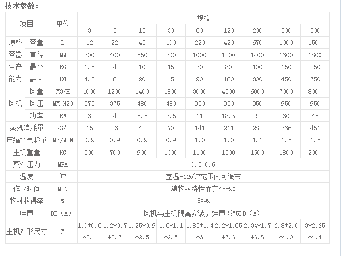 沸騰顆值粒機參數.png