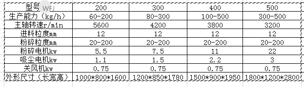 WLF系列渦輪除塵粉碎機組參數_看圖王.png