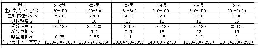 WF-20.30.40型吸塵粉碎機參數.png