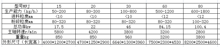 WFJ系列超微粉碎機參數.png