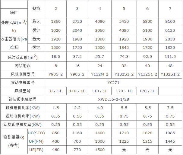 UF單機袋式除塵器技術參數圖.png