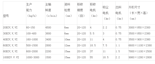 旋風脈沖吸塵微粉碎機組參數.png