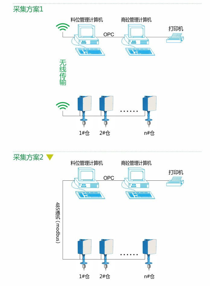 料位計數據采集及處理