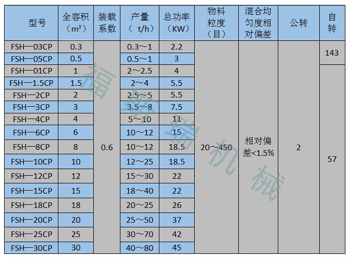 雙螺旋錐形混合機參數截圖_副本