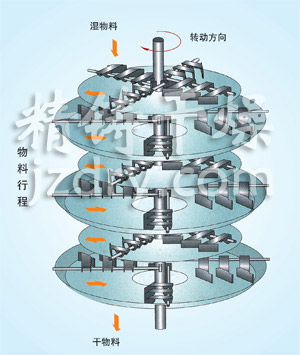 PLG系列盤式連續干燥機