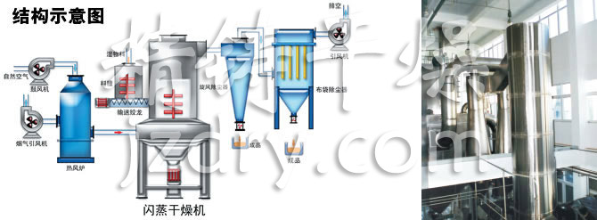 閃蒸干燥機結(jié)構(gòu)示意圖