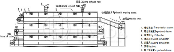 DW系列多層帶式干燥機結(jié)構(gòu)示意圖