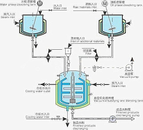 乳化機圖片