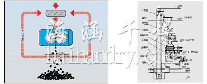 GZL系列干法輾壓造粒機