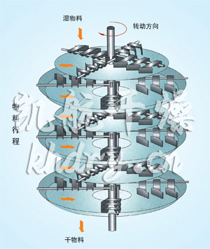 PLG系列盤式連續(xù)干燥機(jī)